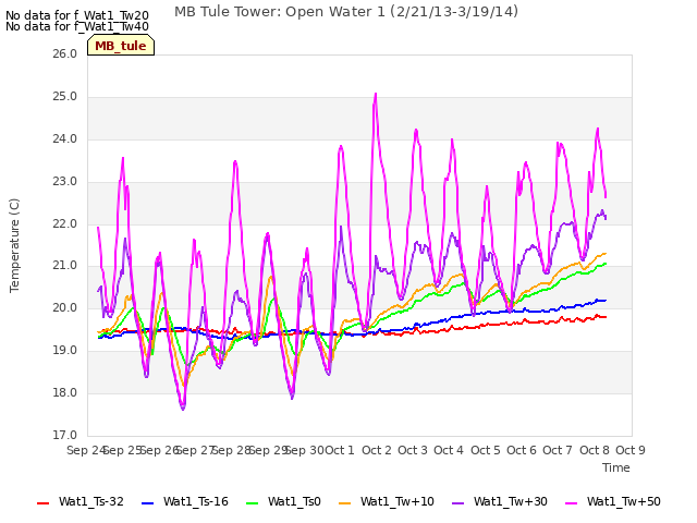 plot of MB Tule Tower: Open Water 1 (2/21/13-3/19/14)