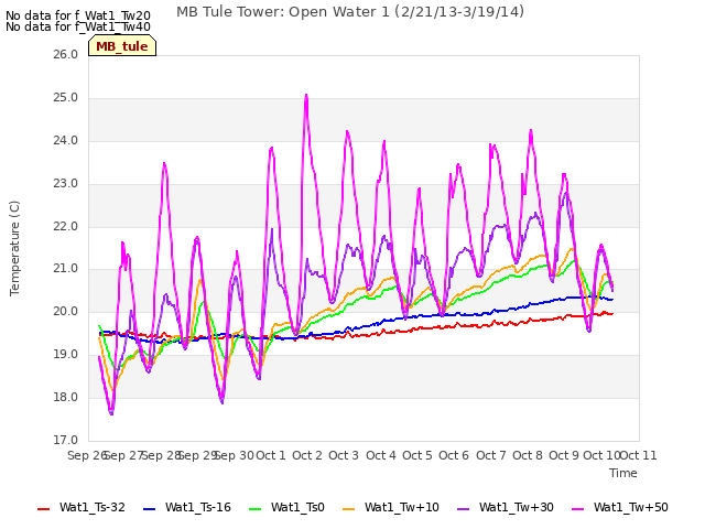 plot of MB Tule Tower: Open Water 1 (2/21/13-3/19/14)