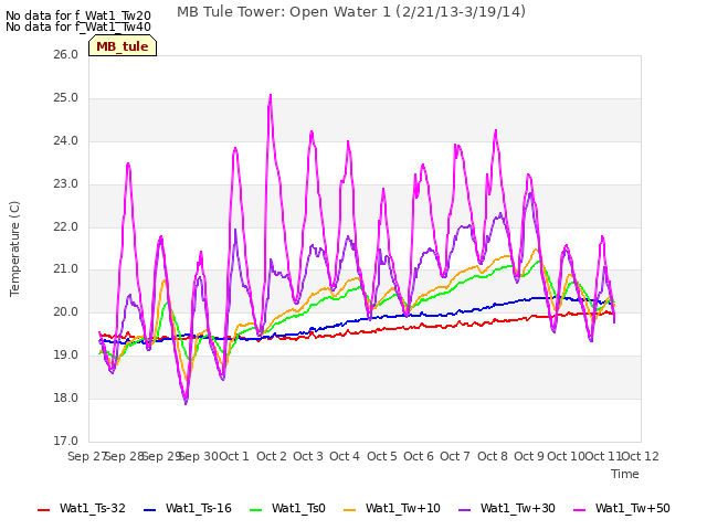 plot of MB Tule Tower: Open Water 1 (2/21/13-3/19/14)