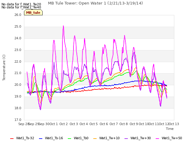 plot of MB Tule Tower: Open Water 1 (2/21/13-3/19/14)