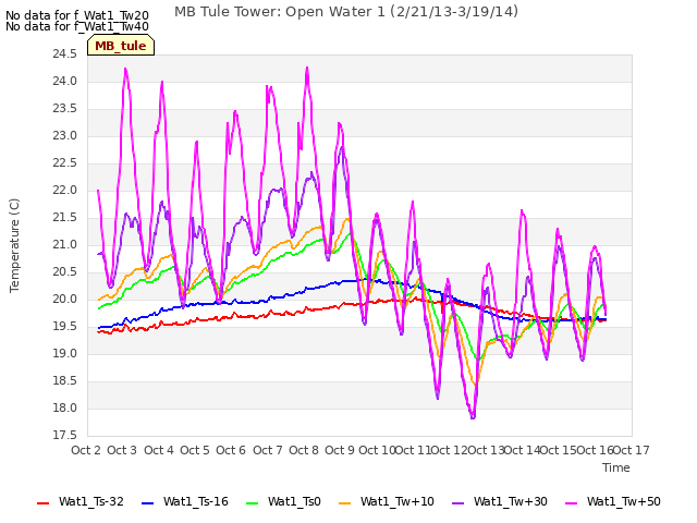 plot of MB Tule Tower: Open Water 1 (2/21/13-3/19/14)