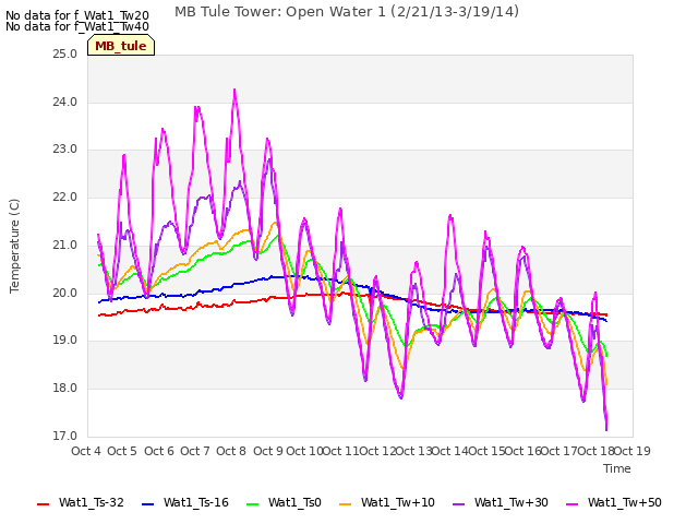 plot of MB Tule Tower: Open Water 1 (2/21/13-3/19/14)