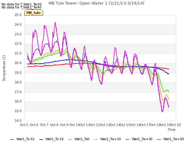 plot of MB Tule Tower: Open Water 1 (2/21/13-3/19/14)