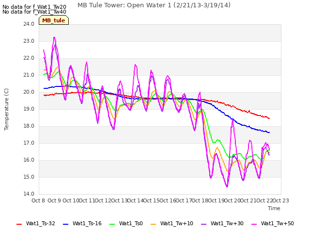 plot of MB Tule Tower: Open Water 1 (2/21/13-3/19/14)