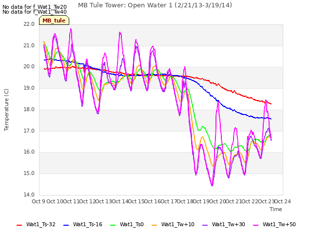 plot of MB Tule Tower: Open Water 1 (2/21/13-3/19/14)