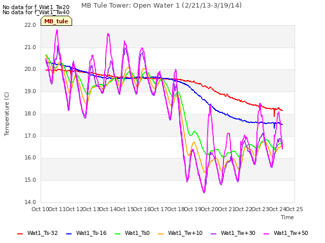 plot of MB Tule Tower: Open Water 1 (2/21/13-3/19/14)