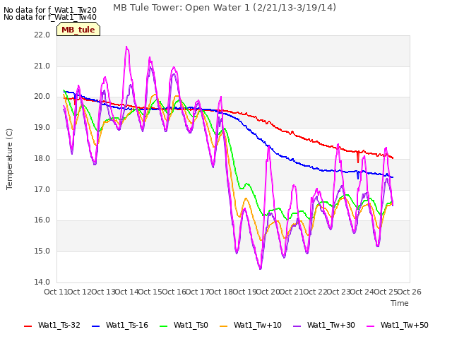 plot of MB Tule Tower: Open Water 1 (2/21/13-3/19/14)