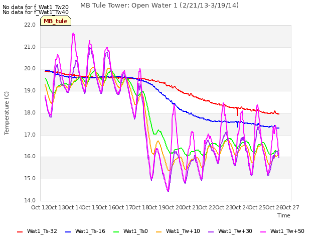 plot of MB Tule Tower: Open Water 1 (2/21/13-3/19/14)