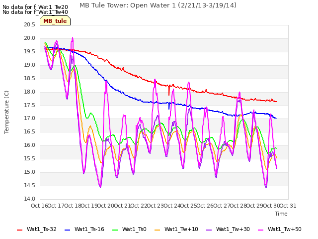 plot of MB Tule Tower: Open Water 1 (2/21/13-3/19/14)