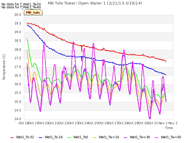 plot of MB Tule Tower: Open Water 1 (2/21/13-3/19/14)