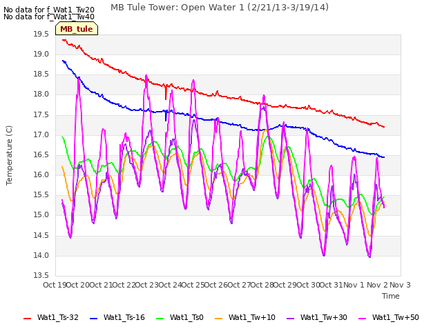 plot of MB Tule Tower: Open Water 1 (2/21/13-3/19/14)