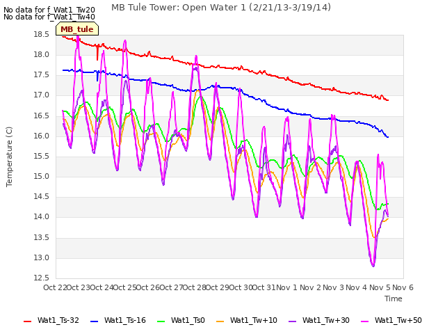 plot of MB Tule Tower: Open Water 1 (2/21/13-3/19/14)