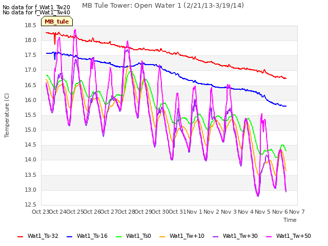 plot of MB Tule Tower: Open Water 1 (2/21/13-3/19/14)