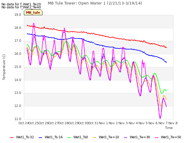 plot of MB Tule Tower: Open Water 1 (2/21/13-3/19/14)