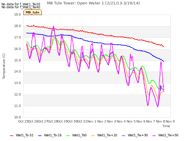 plot of MB Tule Tower: Open Water 1 (2/21/13-3/19/14)