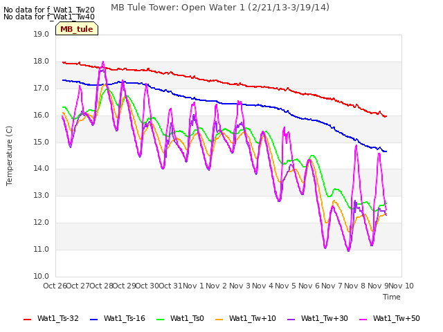 plot of MB Tule Tower: Open Water 1 (2/21/13-3/19/14)