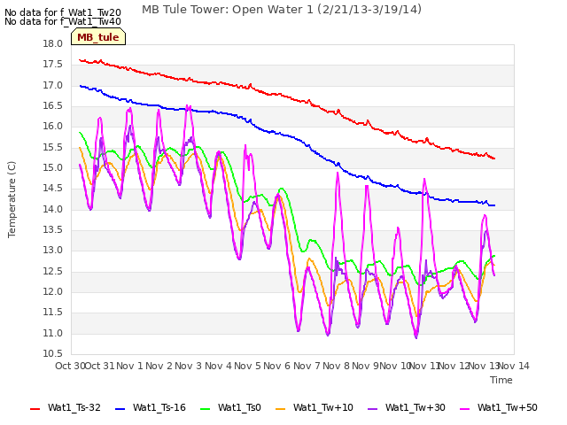 plot of MB Tule Tower: Open Water 1 (2/21/13-3/19/14)