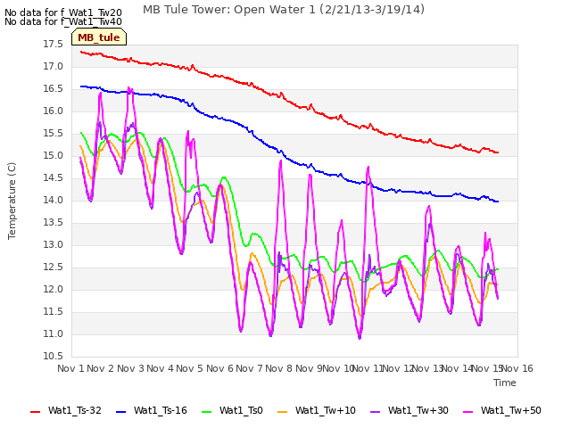 plot of MB Tule Tower: Open Water 1 (2/21/13-3/19/14)