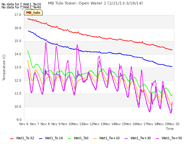 plot of MB Tule Tower: Open Water 1 (2/21/13-3/19/14)