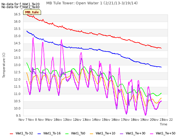 plot of MB Tule Tower: Open Water 1 (2/21/13-3/19/14)