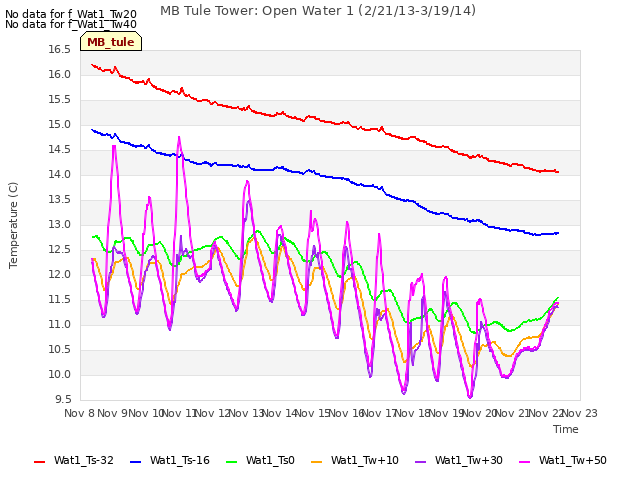 plot of MB Tule Tower: Open Water 1 (2/21/13-3/19/14)