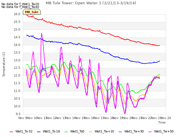 plot of MB Tule Tower: Open Water 1 (2/21/13-3/19/14)