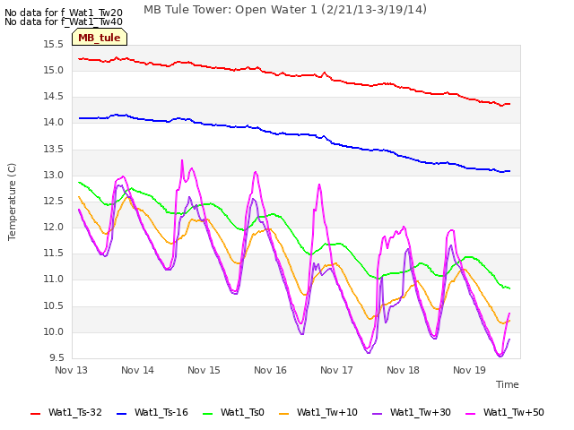 plot of MB Tule Tower: Open Water 1 (2/21/13-3/19/14)