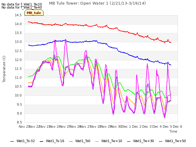 plot of MB Tule Tower: Open Water 1 (2/21/13-3/19/14)