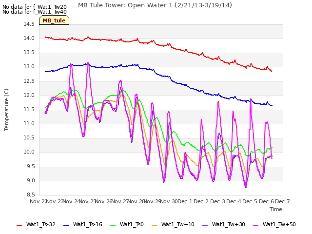 plot of MB Tule Tower: Open Water 1 (2/21/13-3/19/14)