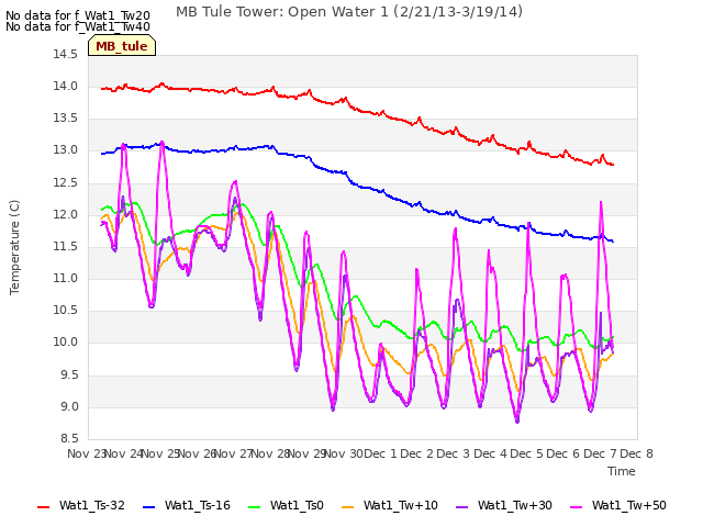 plot of MB Tule Tower: Open Water 1 (2/21/13-3/19/14)