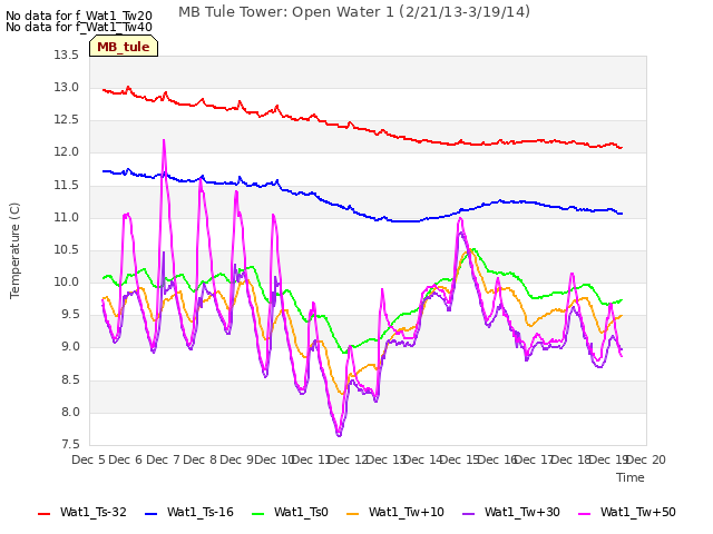 plot of MB Tule Tower: Open Water 1 (2/21/13-3/19/14)