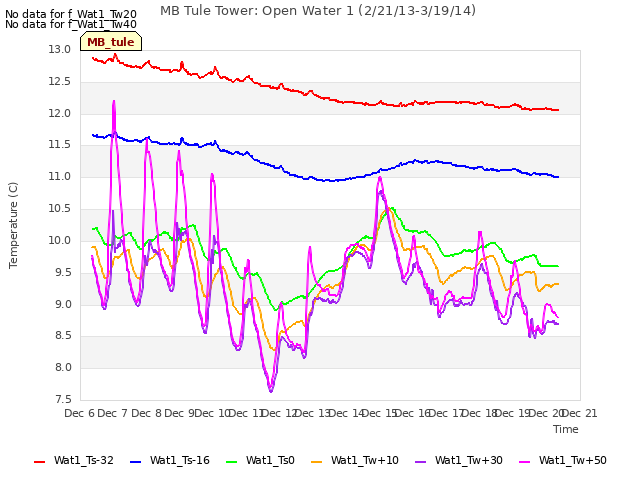 plot of MB Tule Tower: Open Water 1 (2/21/13-3/19/14)