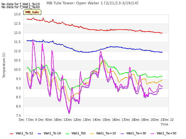 plot of MB Tule Tower: Open Water 1 (2/21/13-3/19/14)