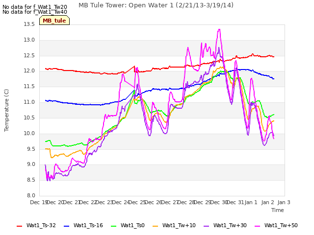 plot of MB Tule Tower: Open Water 1 (2/21/13-3/19/14)