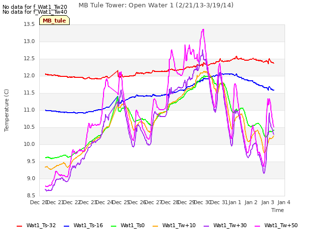 plot of MB Tule Tower: Open Water 1 (2/21/13-3/19/14)