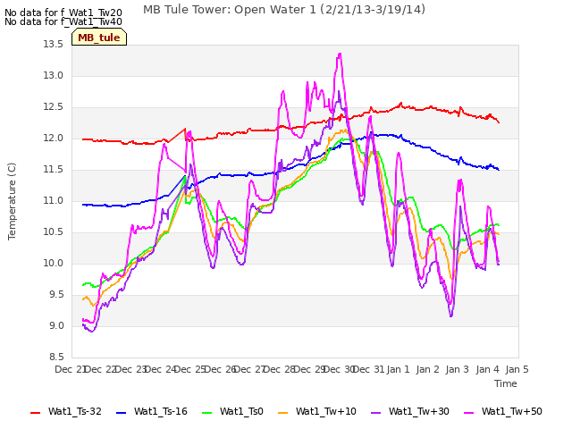 plot of MB Tule Tower: Open Water 1 (2/21/13-3/19/14)