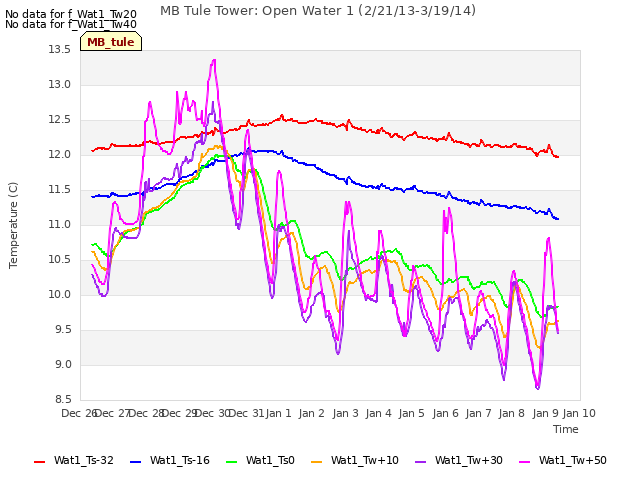 plot of MB Tule Tower: Open Water 1 (2/21/13-3/19/14)