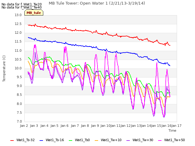 plot of MB Tule Tower: Open Water 1 (2/21/13-3/19/14)