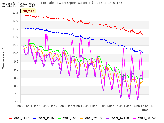 plot of MB Tule Tower: Open Water 1 (2/21/13-3/19/14)