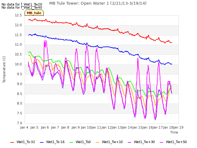 plot of MB Tule Tower: Open Water 1 (2/21/13-3/19/14)