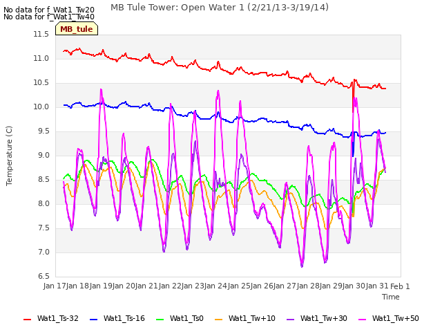 plot of MB Tule Tower: Open Water 1 (2/21/13-3/19/14)