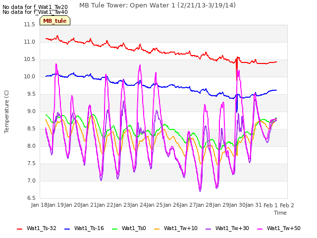 plot of MB Tule Tower: Open Water 1 (2/21/13-3/19/14)
