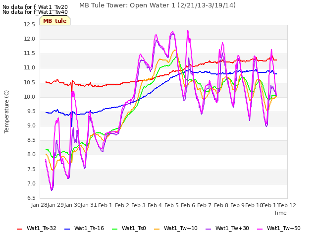 plot of MB Tule Tower: Open Water 1 (2/21/13-3/19/14)