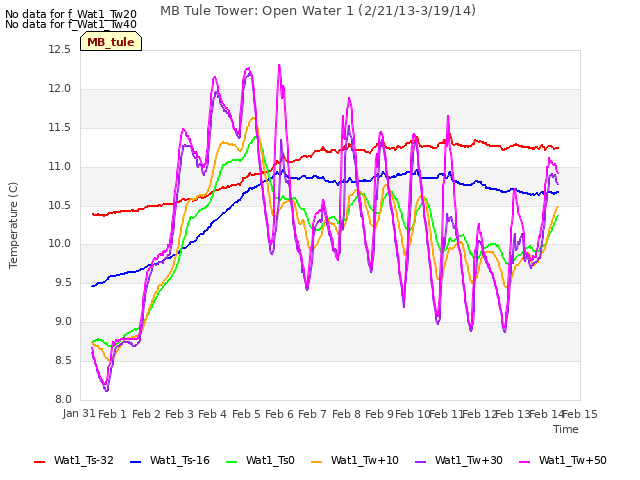 plot of MB Tule Tower: Open Water 1 (2/21/13-3/19/14)