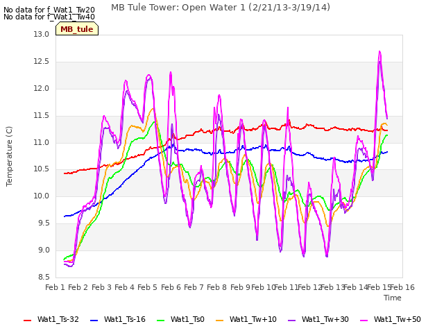 plot of MB Tule Tower: Open Water 1 (2/21/13-3/19/14)