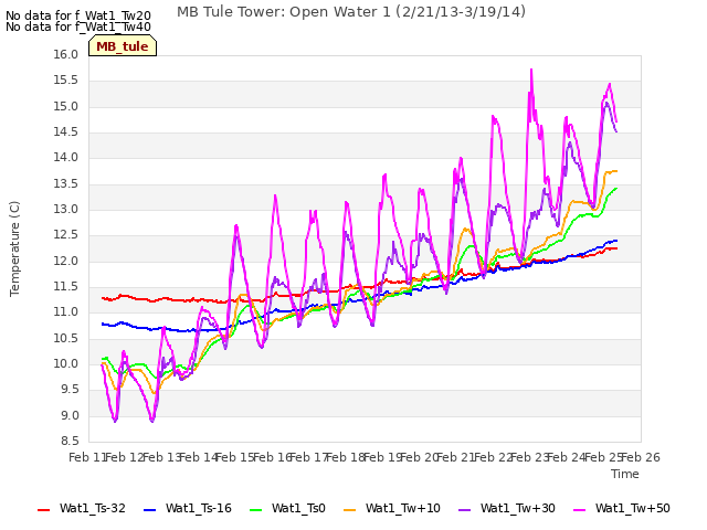 plot of MB Tule Tower: Open Water 1 (2/21/13-3/19/14)