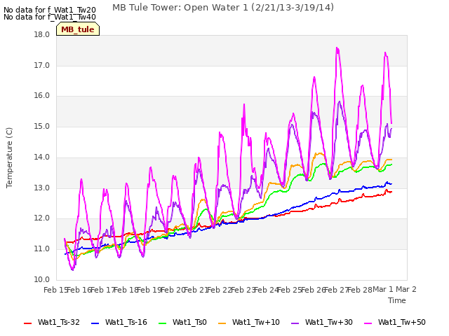 plot of MB Tule Tower: Open Water 1 (2/21/13-3/19/14)