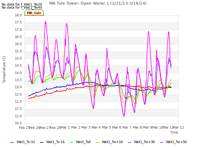 plot of MB Tule Tower: Open Water 1 (2/21/13-3/19/14)