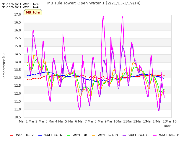 plot of MB Tule Tower: Open Water 1 (2/21/13-3/19/14)