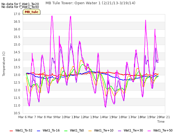 plot of MB Tule Tower: Open Water 1 (2/21/13-3/19/14)